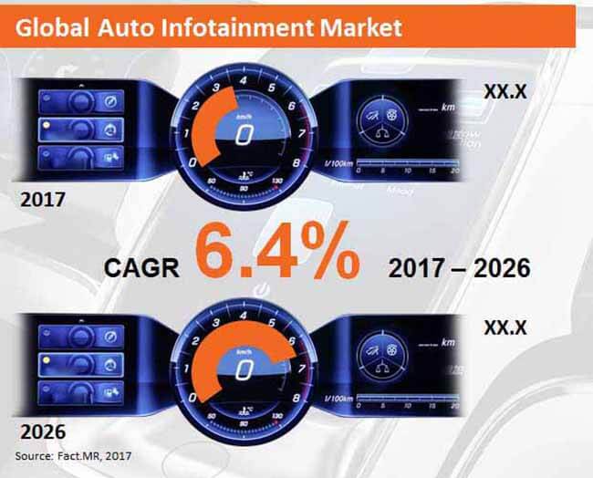 Auto Infotainment Market Size, Share, Forecast Report 2026